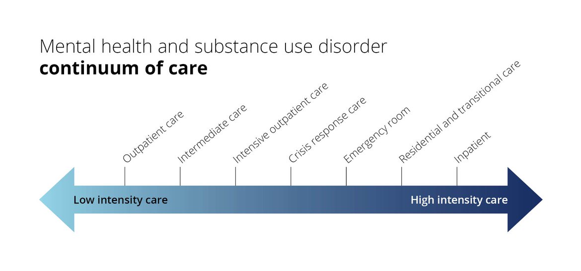 continuum of care graphic