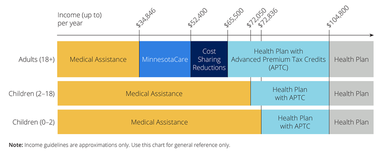 Chart showing the income guidelines for a family of four